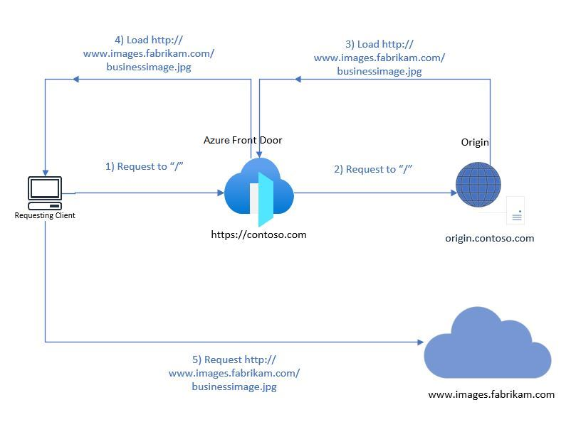 Diagram wielu różnych plików źródłowych dla pojedynczej witryny internetowej oraz wpływ tej konfiguracji na wydajność Azure Front Door.