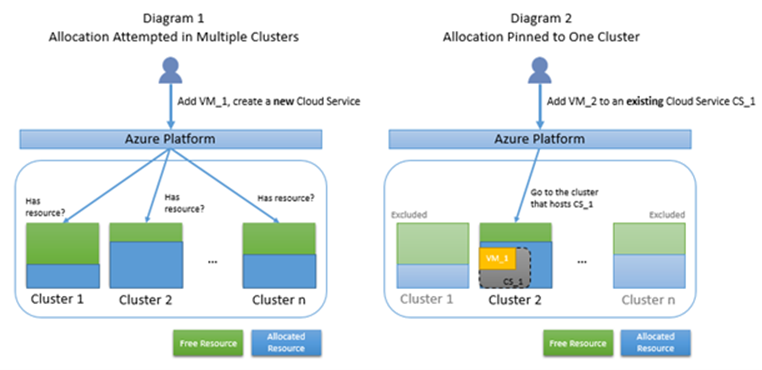 Diagram 1. Próba alokacji platformy Azure w wielu klastrach. Diagram 2. Alokacja platformy Azure przypięta do jednego klastra.