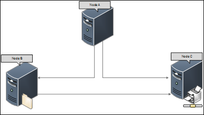 Diagram przedstawiający pomyślne komunikowanie się węzłów A, węzłów B i węzłów C.