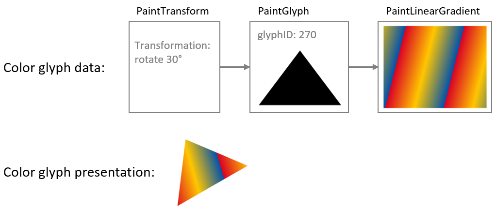 A rotation transformation rotates the fill content defined by the child sub-graph.