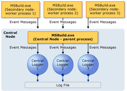 Model rejestratora centralnego