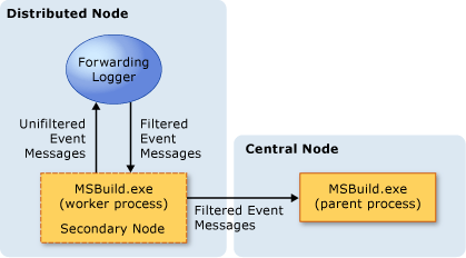 Model rozproszonego rejestrowania