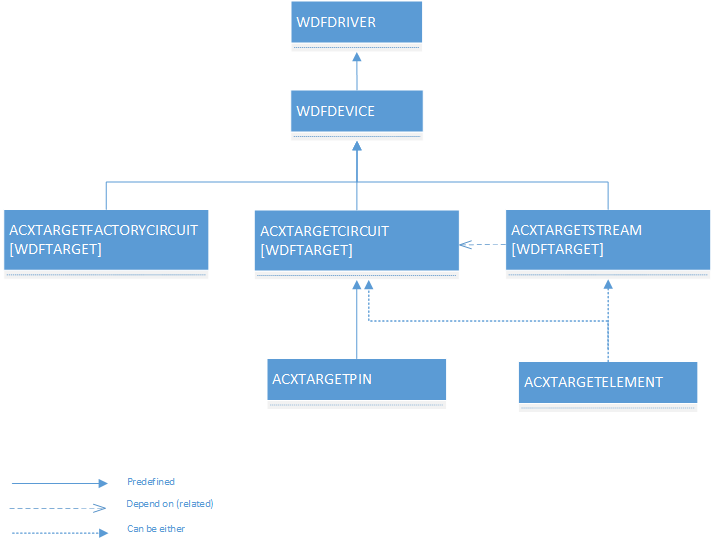 Diagram ilustrujący architekturę docelową ACX z elementami WDFDRIVER, WDFDEVICE, ACXTARGET, ACXSTREAM, ACXSTREAMFACTORY, ACXTARGETELEMENT i ACXTARGETPIN.