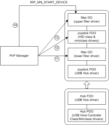 Diagram przedstawiający wywoływanie procedur adddevice i uruchamianie nowego urządzenia.