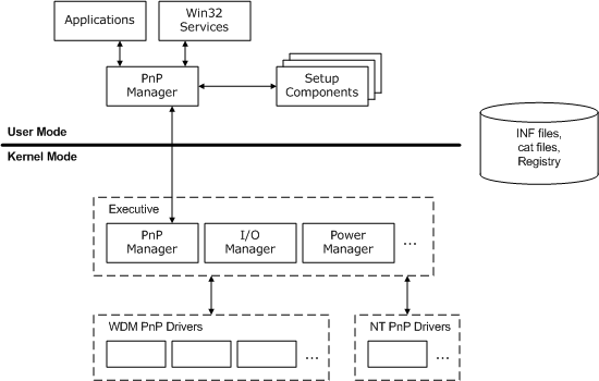 Diagram ilustrujący składniki oprogramowania plug and play.