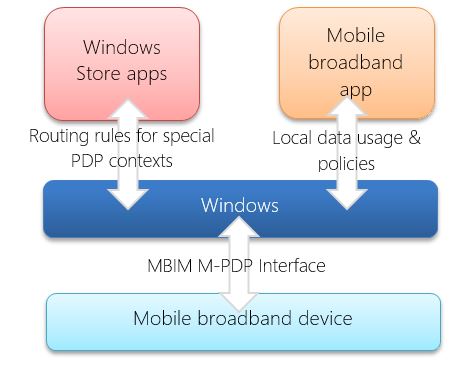 Diagram przedstawiający sposób działania wielu kontekstów PDP w systemach Windows 8.1 i Windows 10.