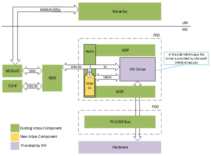 Diagram przedstawiający interakcje sterowników MBB i MBIM w architekturze sieci komórkowej systemu Windows 10.