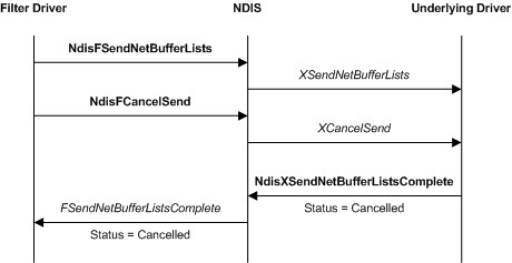 Flowchart that shows the process of canceling a send request originated by a filter driver.