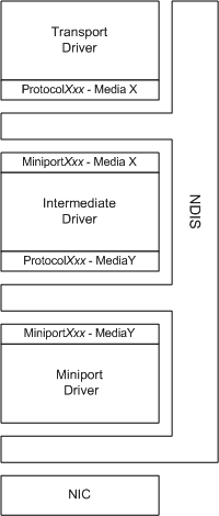 Diagram showing an intermediate driver between a miniport driver and a transport protocol driver.