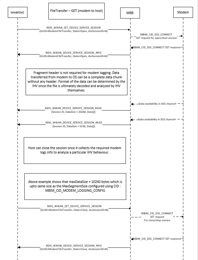 diagram przepływu ustawień i zrywania rejestrowania modemu DSS.