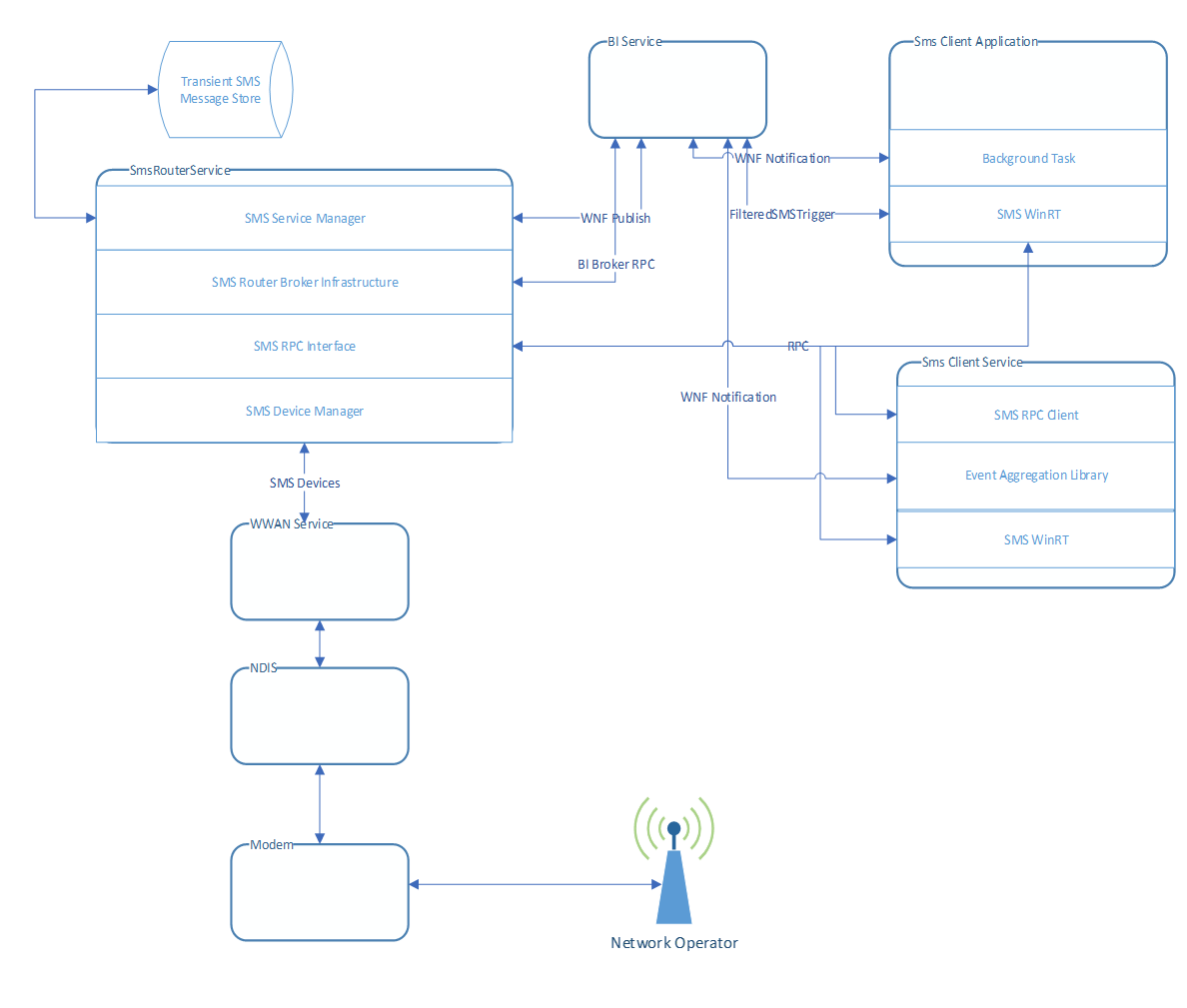 Diagram przedstawiający przepływ architektury programu SMS.