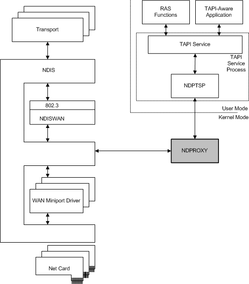 Diagram ilustrujący sposób interfejsów NDPROXY z innymi składnikami architektury RAS.