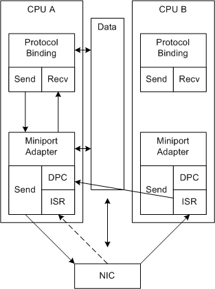 Diagram ilustrujący RSS z kolejkowaniem odbioru przez kartę sieciową.