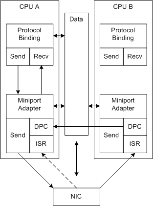 Diagram ilustrujący przetwarzanie RSS z pojedynczą kolejką deskryptora odbierającego.