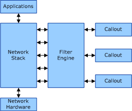 diagram ilustrujący podstawową architekturę platformy filtrowania okien.