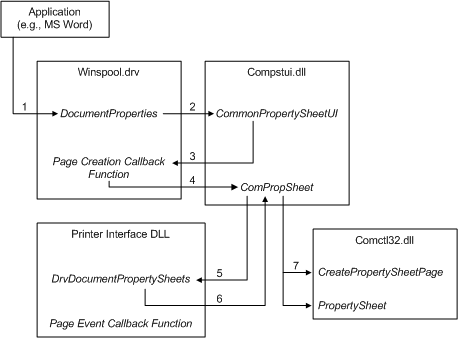 diagram ilustrujący moduły związane z wyświetlaniem arkusza właściwości.