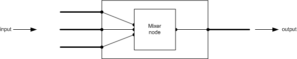 diagram ilustrujący mikser.