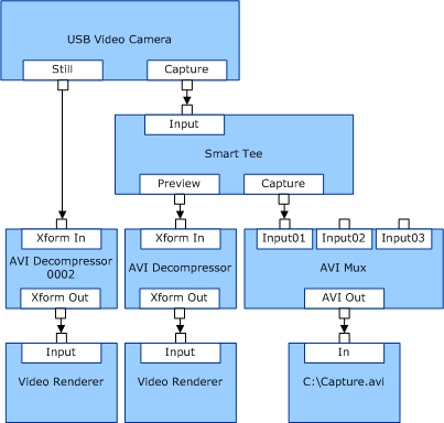 diagram ilustrujący możliwą konfigurację grafu filtru dla kamery USB ze stykowym pinem.