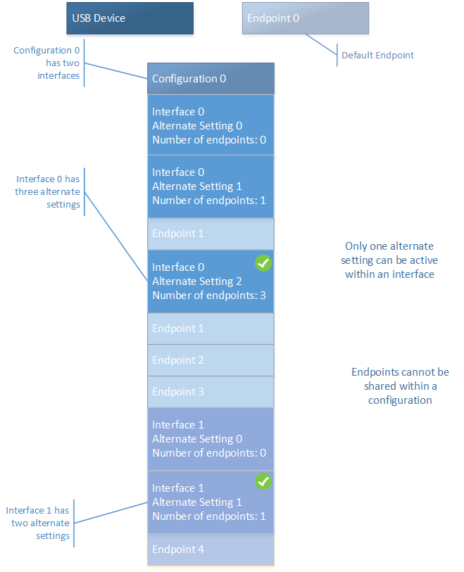 Diagram układu urządzenia dla urządzenia z wieloma interfejsami.