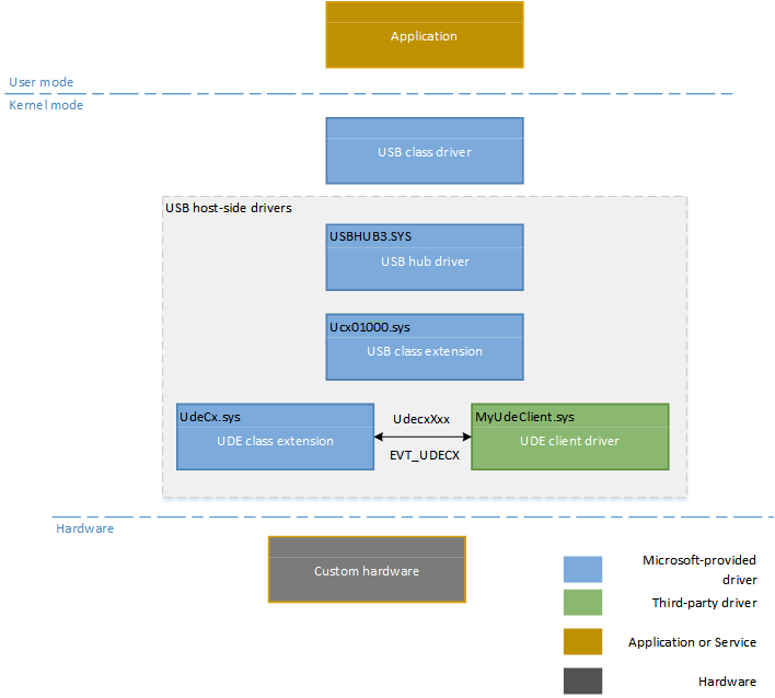 USB Dual Role Driver Stack Architecture - Windows drivers