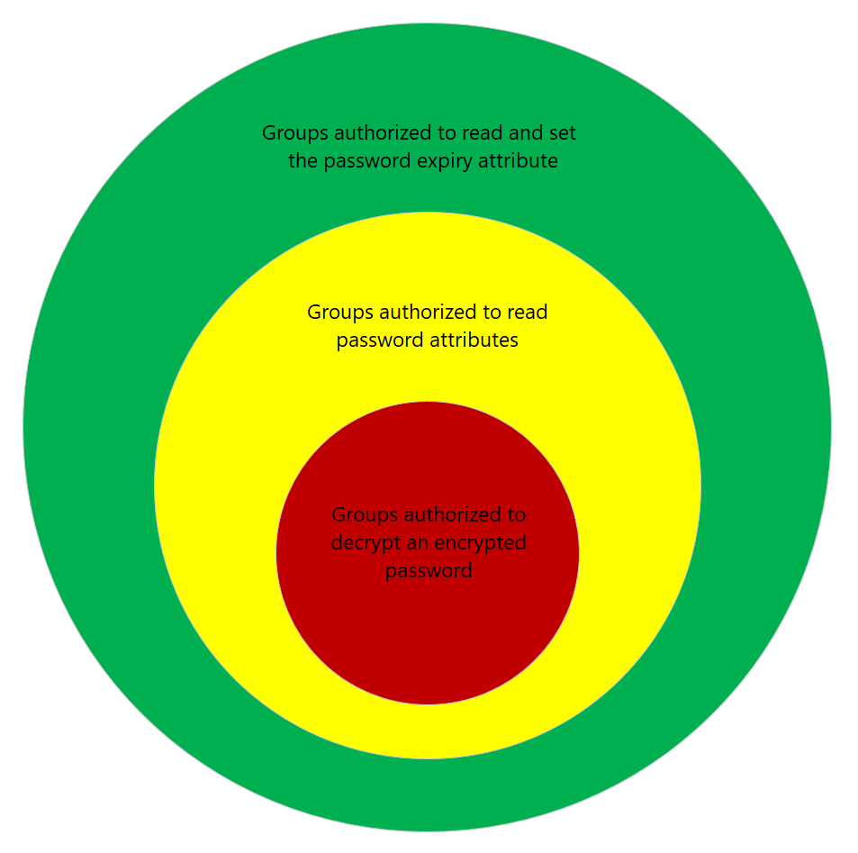 Diagram przedstawiający warstwy zabezpieczeń haseł systemu Windows LAPS.