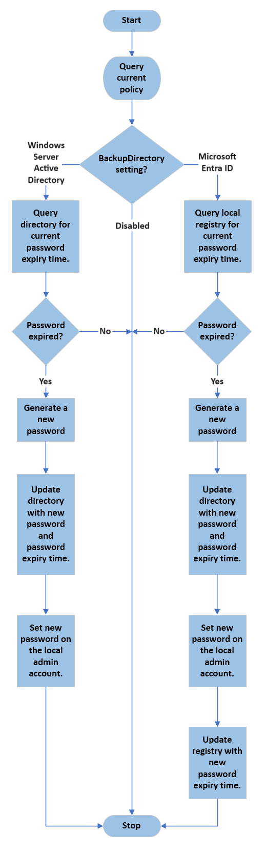 Diagram schematu blokowego opisującego cykl przetwarzania w tle systemu Windows LAPS.