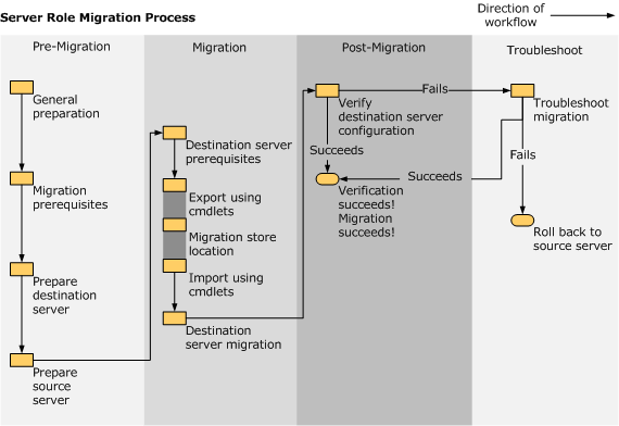 Diagram pokazuje proces migracji serwera, z etapami: przed migracją, migracja, oraz po migracji.