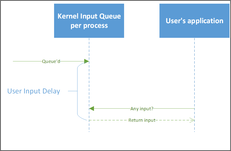 Diagram of user input Delay performance counter flow.