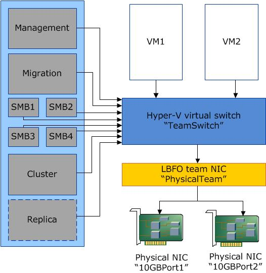 Diagram konfiguracji sieci konwergentnej Hyper-V przy użyciu zespołu przełącznika wirtualnego o pojemności 10 Gb z oddzielnymi sieciami VLAN do zarządzania, klastrem, migracją na żywo i czterema interfejsami SMB.
