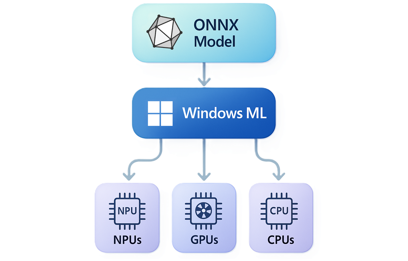 Diagram ilustrujący model ONNX przechodzący przez Windows ML, aby dotrzeć do NPU, GPU i CPU.