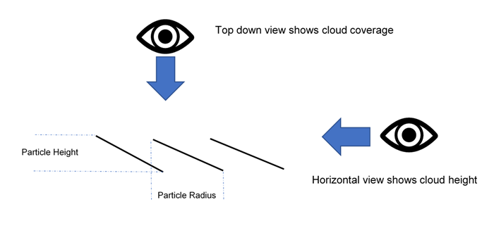 Diagram that shows particle shape and coverage.