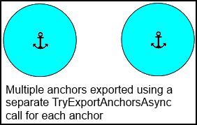 Multiple anchors exported using a separate TryExportAnchorsAsync call for each anchor