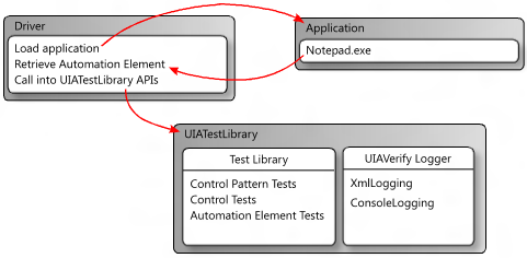 Diagram przedstawiający przepływ driver to Application to Driver to UIATestLibrary za pomocą czerwonych strzałek.