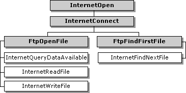 Funkcje FTP, które zwracają dojścia HINTERNET