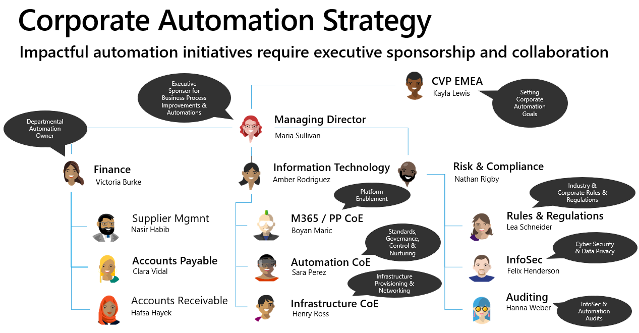 Corporate Automation Strategy