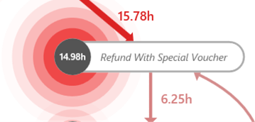 Screenshot of the refund with special voucher mean duration.
