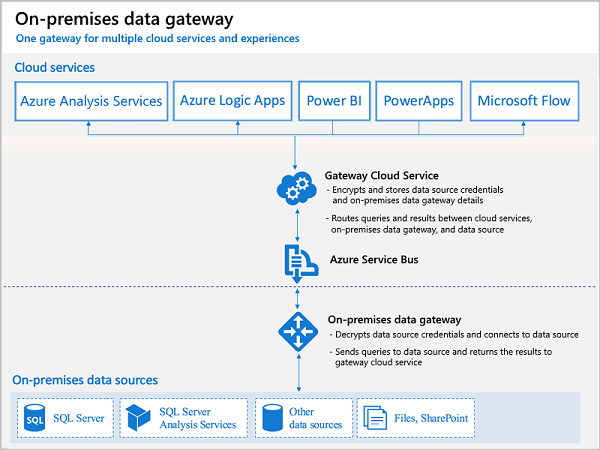 On-premises data gateway diagram