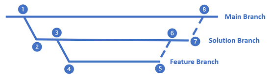 Diagram of the default feature commit branch strategy used by the ALM Accelerator for Power Platform.
