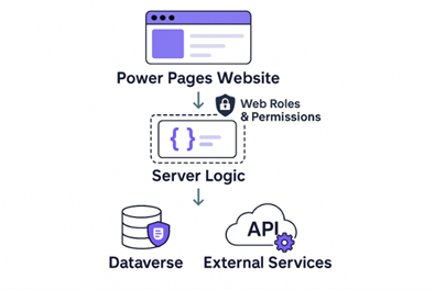 Server logic secured by table permissions and web roles Server logic secured by table permissions and web roles