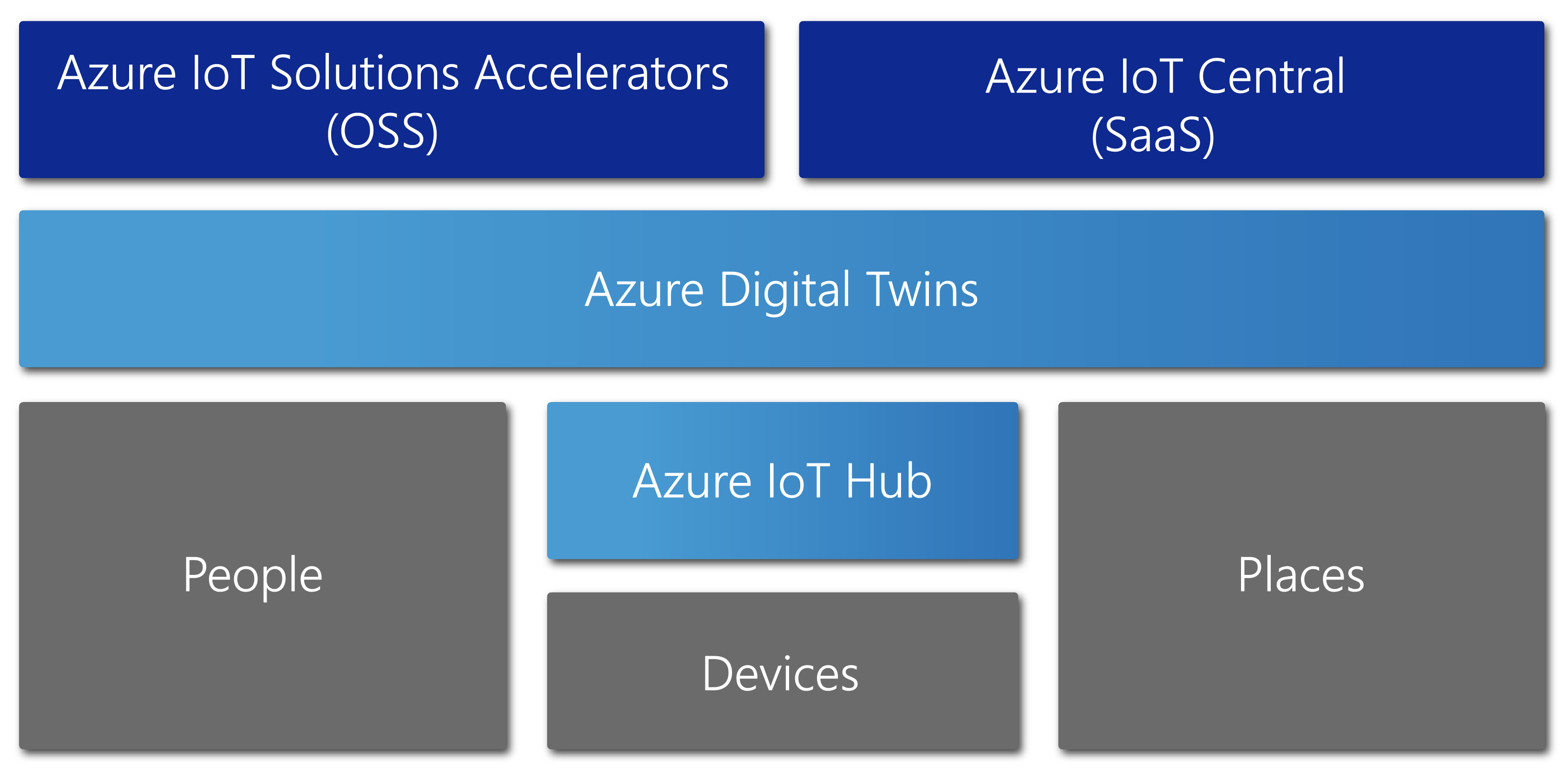 Azure Digital Twins is a service built on top of Azure IoT Hub