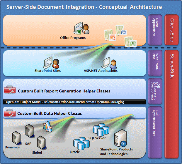 Conceptual architecture of a server-side document