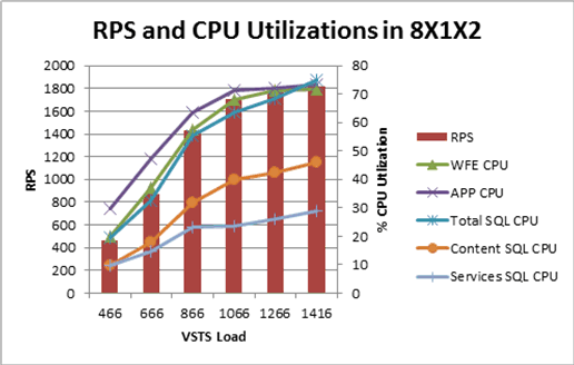 Chart showing RPS and CPU utilization for 8x1x2 to