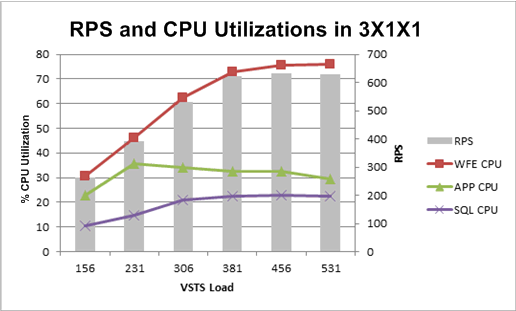 Chart showing RPS and CPU utilization for 3x1x1 t