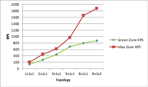 Chart showing RPS for each topology