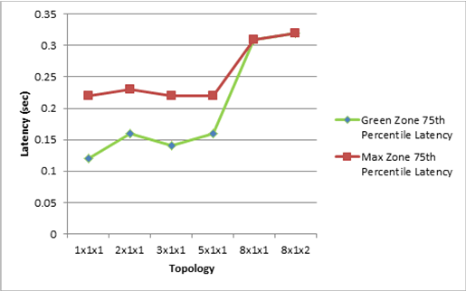 Chart showing latency for each topology