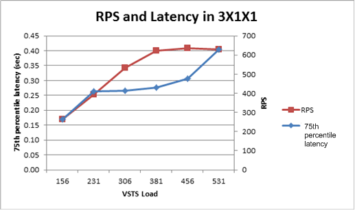 Chart showing RPS and Latency for 3x1x1 topology