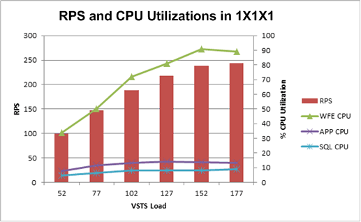 Chart showing RPS and CPU utilization for 1x1x1 to