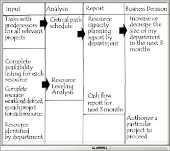 Quadro de dados com colunas Entrada, Análise, Relatório e Decisão Empresarial.