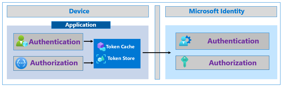 Diagrama de um aplicativo chamando para plataforma de identidade da Microsoft, por meio de um cache de token e armazenamento de token no dispositivo que executa o aplicativo.