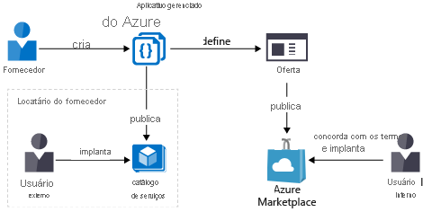 Diagrama que mostra como um aplicativo gerenciado é publicado em um catálogo de serviços ou no Azure Marketplace.